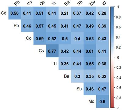 Sex-specific associations between nine metal mixtures in urine and urine flow rate in US adults: NHANES 2009–2018